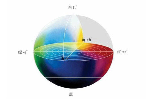 色差儀L、a、b、c、h值含義、關系及轉換解析:色差儀
