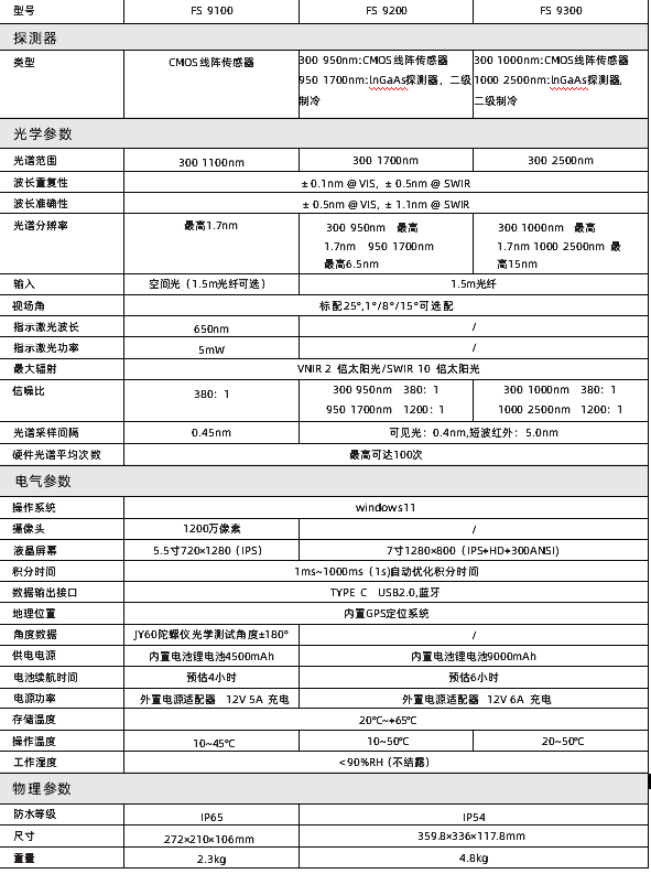彩譜新品出鞘！手持光譜儀<strong></p>
<p>彩譜色差儀
</strong>，開啟地物精準探測新篇:彩譜色差儀
