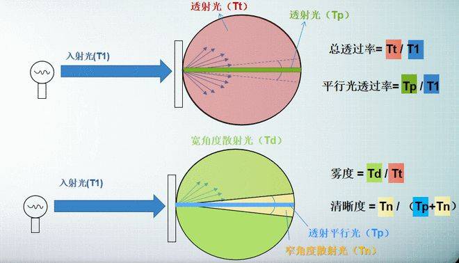 彩譜霧度儀全場景解決方案：從便攜手持到實驗室級臥式高精度<strong></p>
<p>彩譜色差儀
</strong>，解鎖材料光學(xué)性能精準檢測:彩譜色差儀
